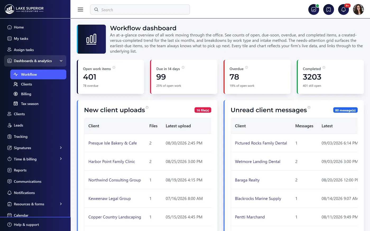 The Kveldo workflow dashboard for an accounting firm: 401 open work items, 99 due in 14 days, 78 overdue and 3,203 completed, beside lists of new client uploads and unread client messages.
