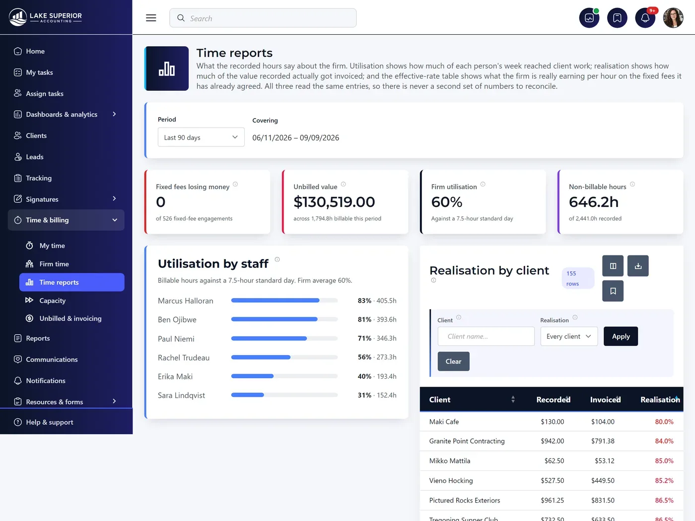 The effective hourly rate report for a fixed-fee engagement, showing the agreed fee against hours actually spent and the resulting rate per staff member, including a write-down.